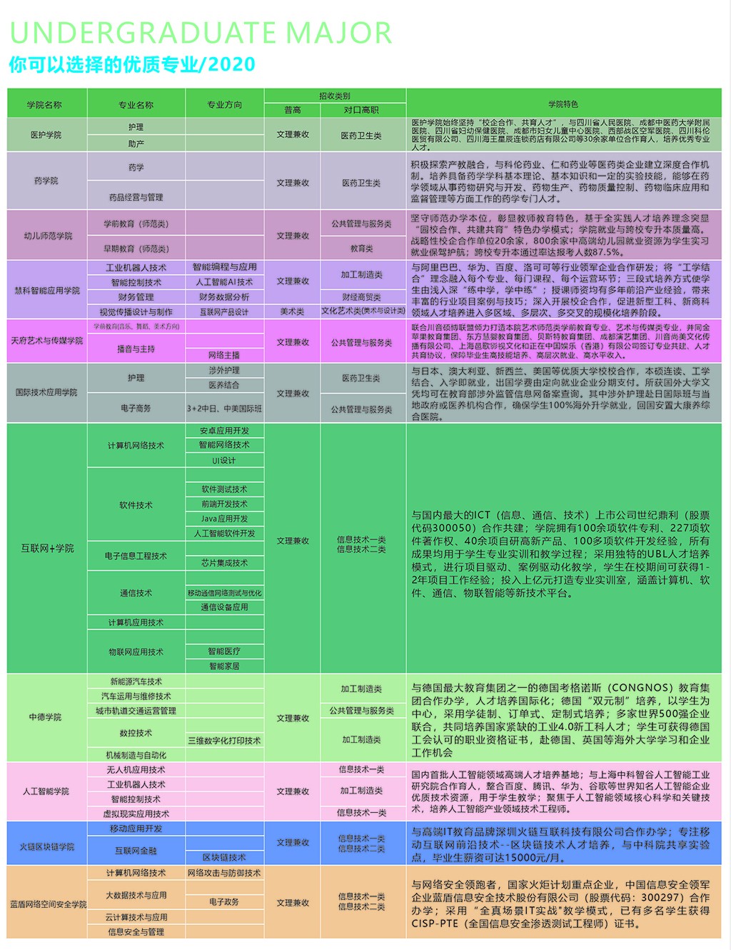 四川科技职业学院2020年招生专业及计划一览表(图1)