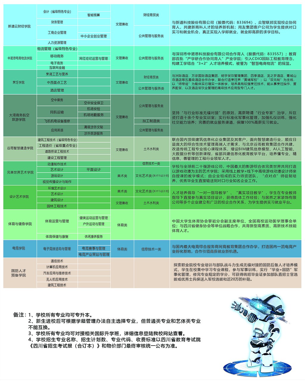 四川科技职业学院2020年招生专业及计划一览表(图2)