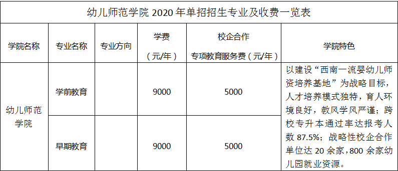 四川科技职业学院2020年普通高等学校高职教育单独招生章程(图1)