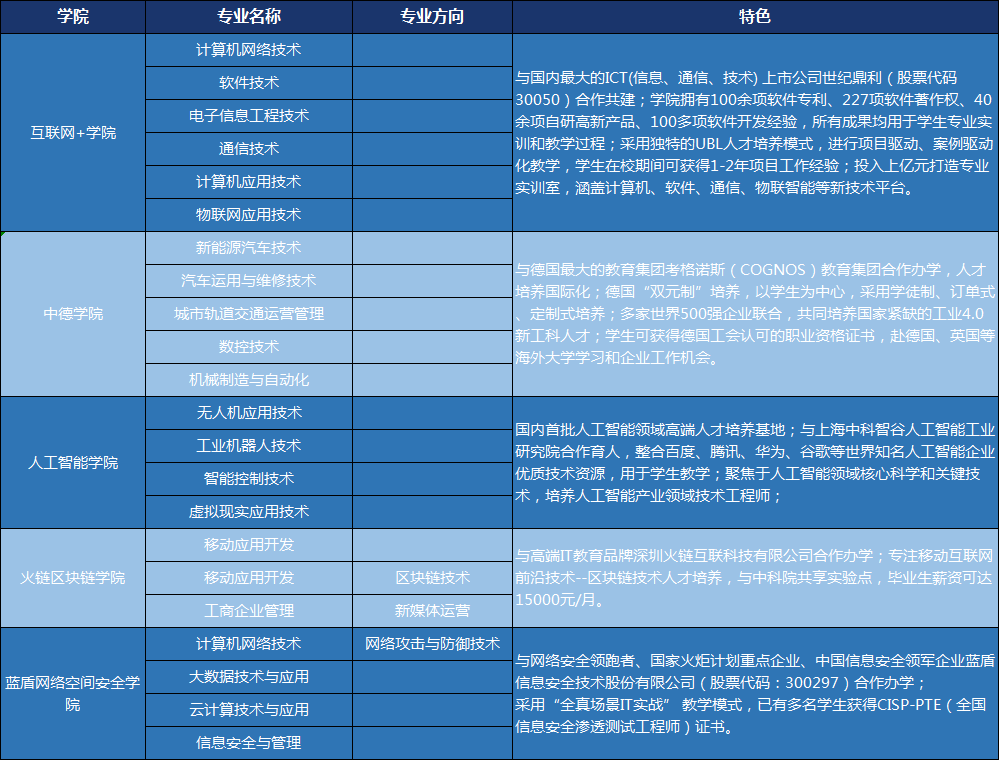 四川科技职业学院2020年单招招生专业一览表(图1)