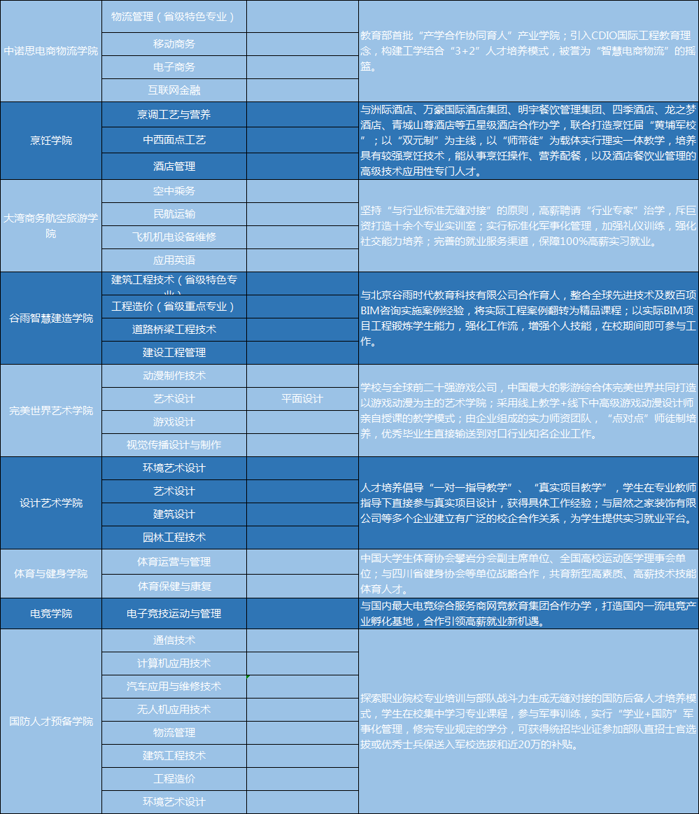 四川科技职业学院2020年单招招生专业一览表(图3)