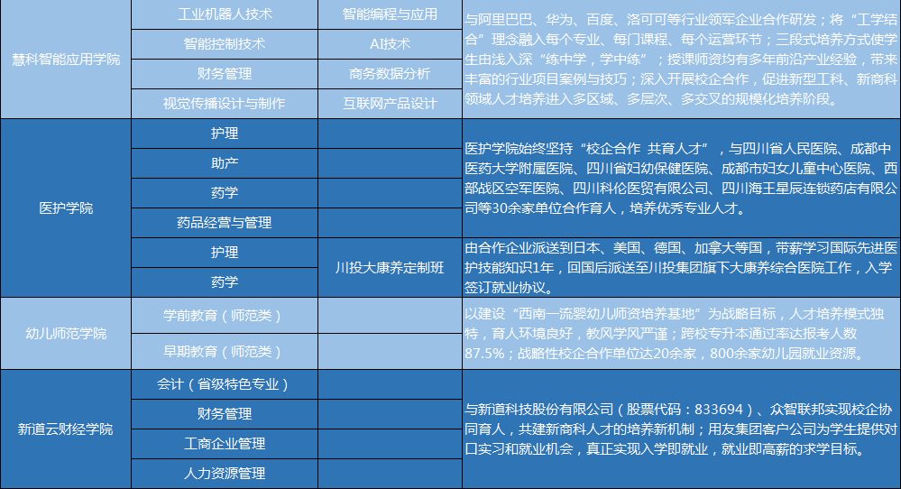 四川科技职业学院2020年单招招生专业一览表(图2)