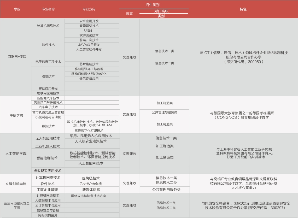 四川科技职业学院2019年招生专业及计划一览表(图1)