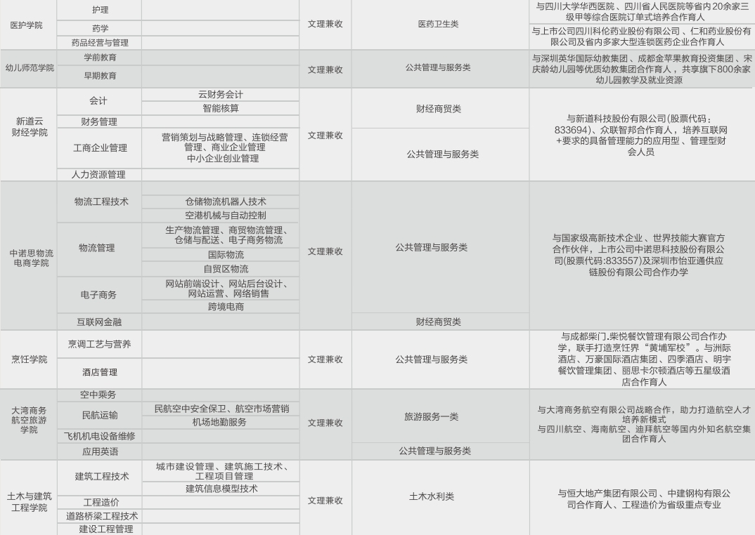四川科技职业学院2019年招生专业及计划一览表(图2)