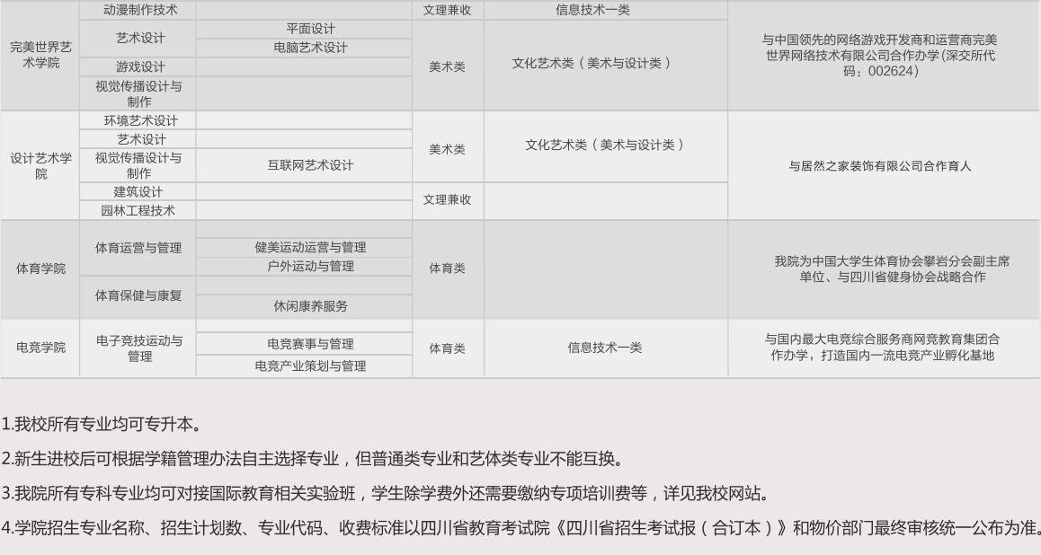 四川科技职业学院2019年招生专业及计划一览表(图3)