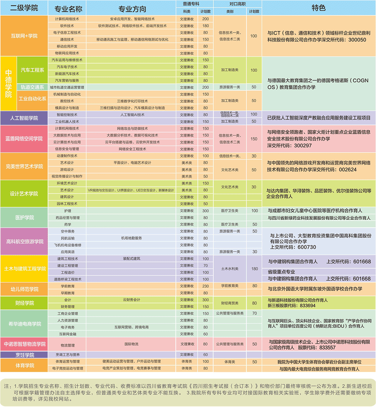四川科技职业学院2018年招生专业及计划一览表(图1)