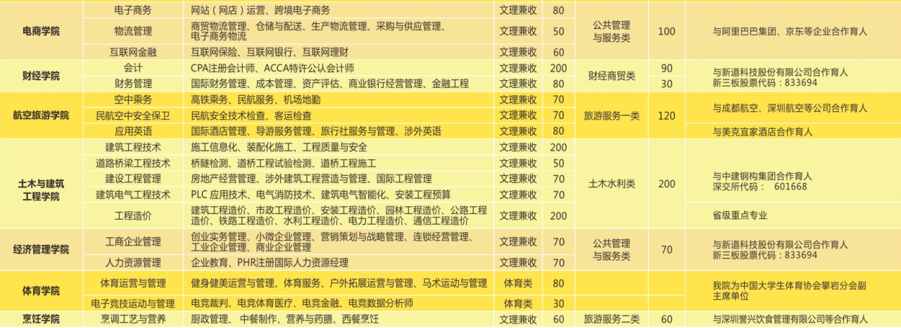 四川科技职业学院2017招生专业及计划一览表(图3)