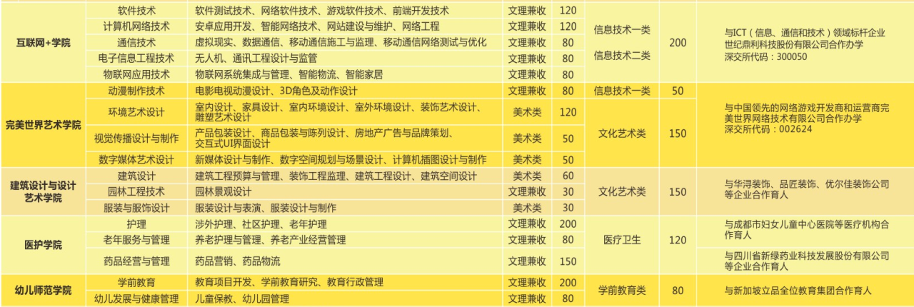 四川科技职业学院2017招生专业及计划一览表(图2)