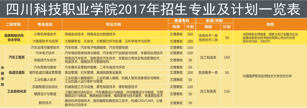 四川科技职业学院2017招生专业及计划一览表(图1)